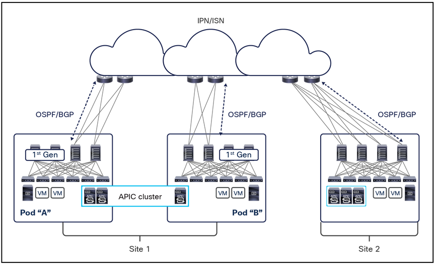 Single network infrastructure offering both IPN and ISN connectivity