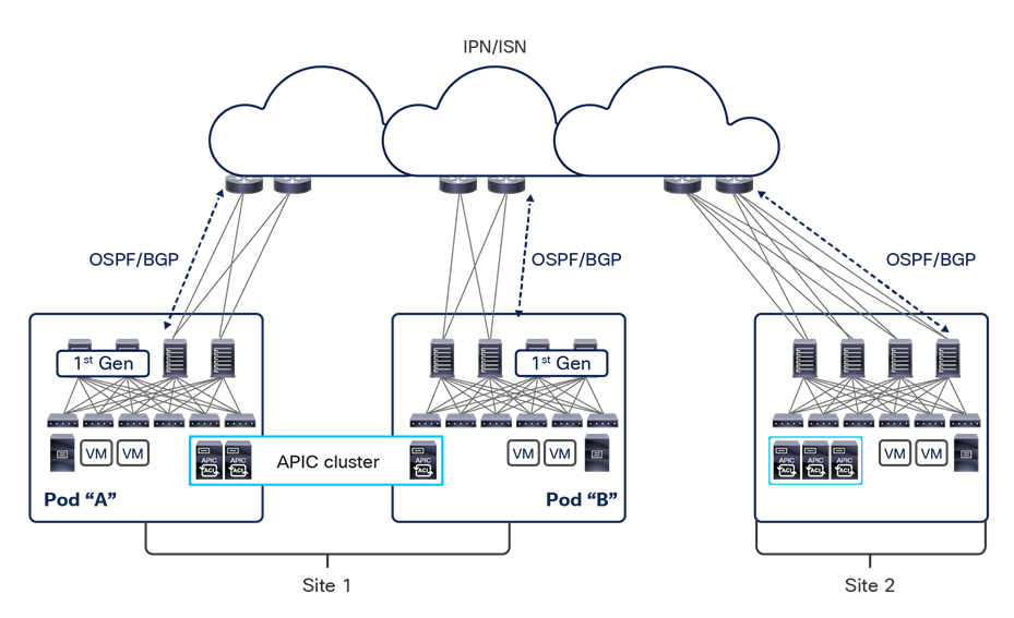 Cisco ACI Multi-Site and L3Out connectivity (pre–Release 4.2(1))