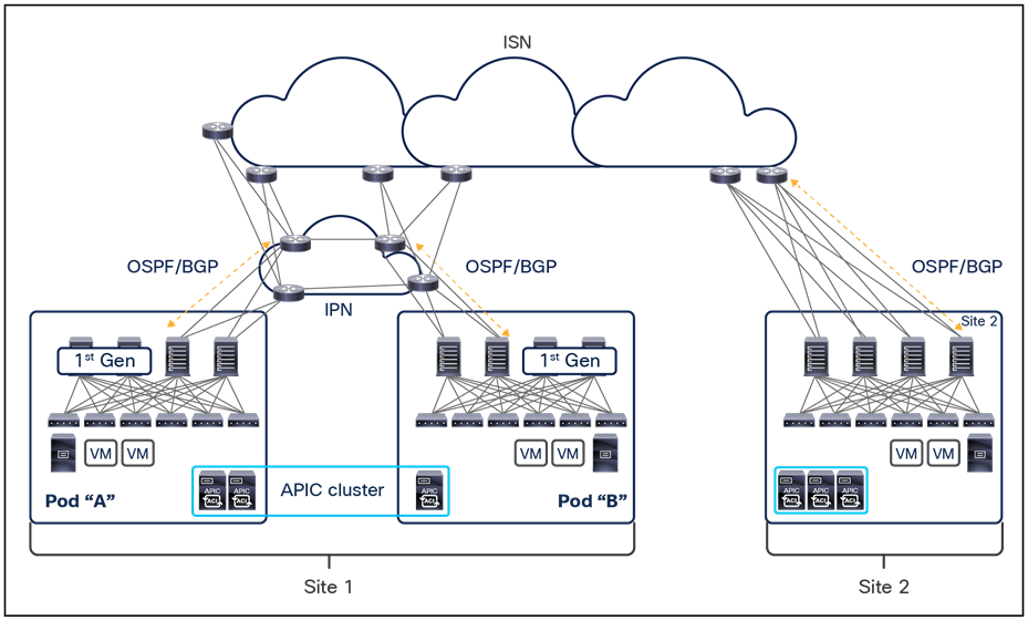 Separate network infrastructures for IPN and ISN connectivity