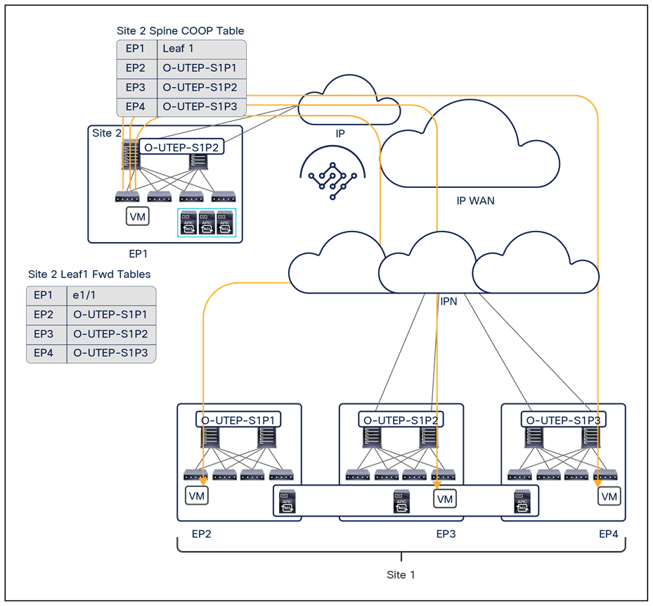 Unicast traffic ingressing a Multi-Pod fabric that is part of Cisco ACI Multi-Site