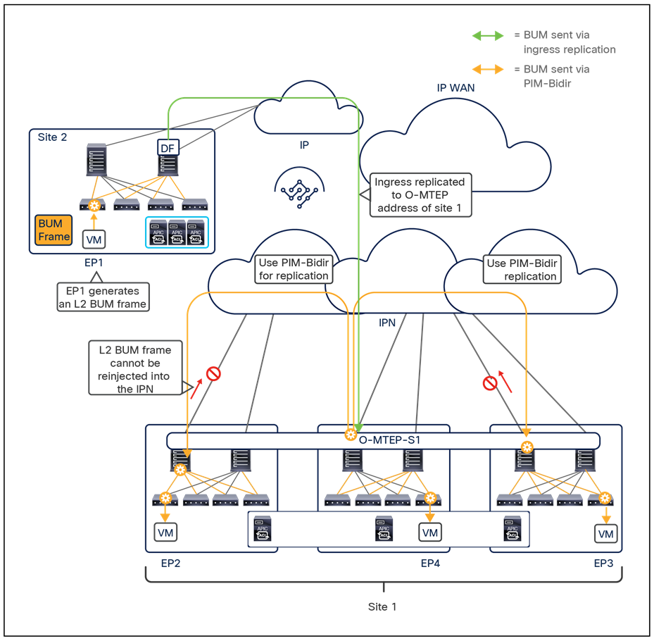 Layer 2 BUM traffic ingressing a Multi-Pod fabric that is part of Cisco ACI Multi-Site