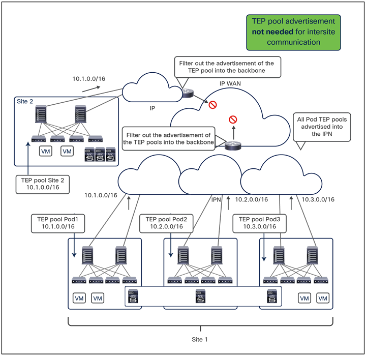 Layer 2 BUM traffic ingressing a Multi-Pod fabric that is part of Cisco ACI Multi-Site