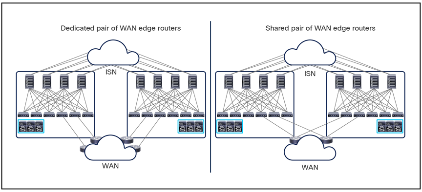 Dedicated or shared pairs of WAN edge routers