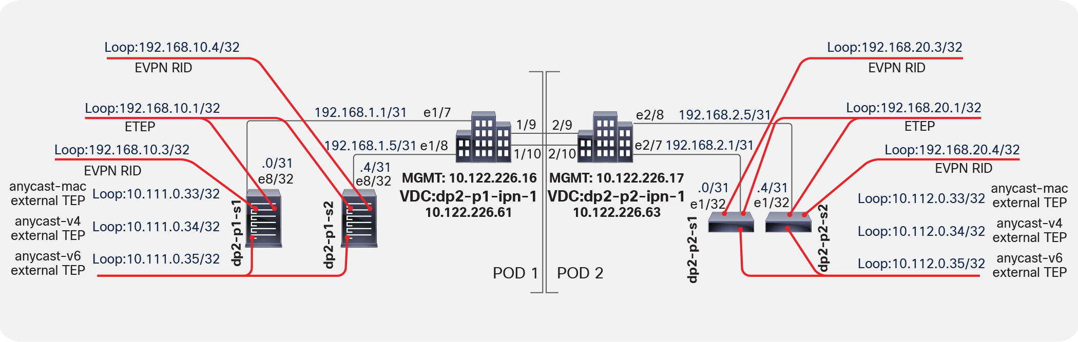 Verifying external TEP interfaces on spine switches