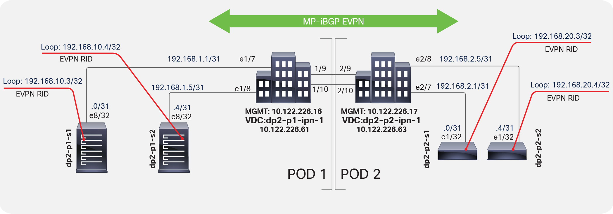 Verifying spine MP-BGP EVPN