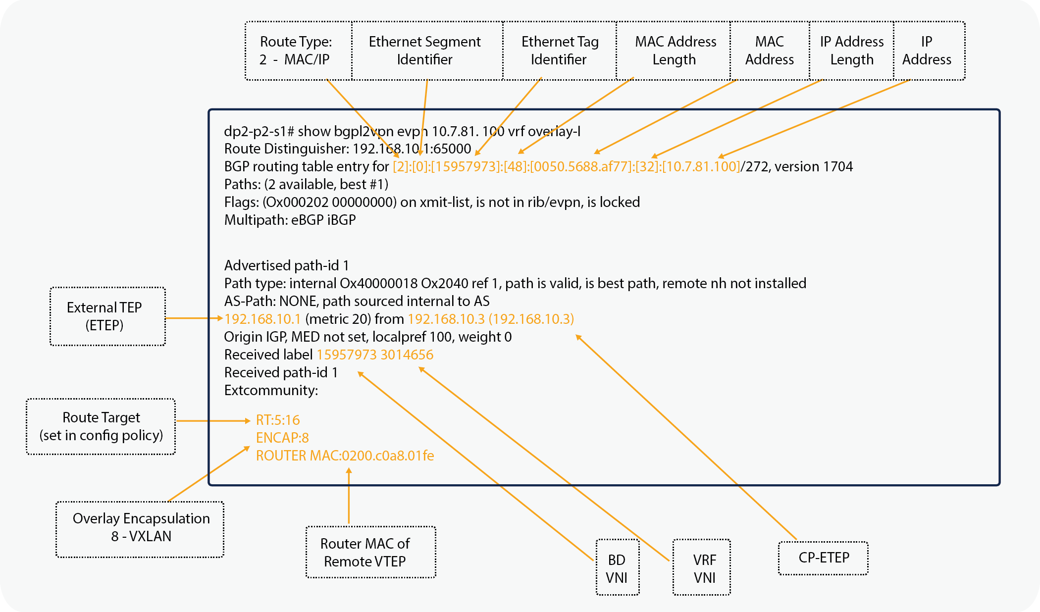 Remote Pod2 Endpoint IP address