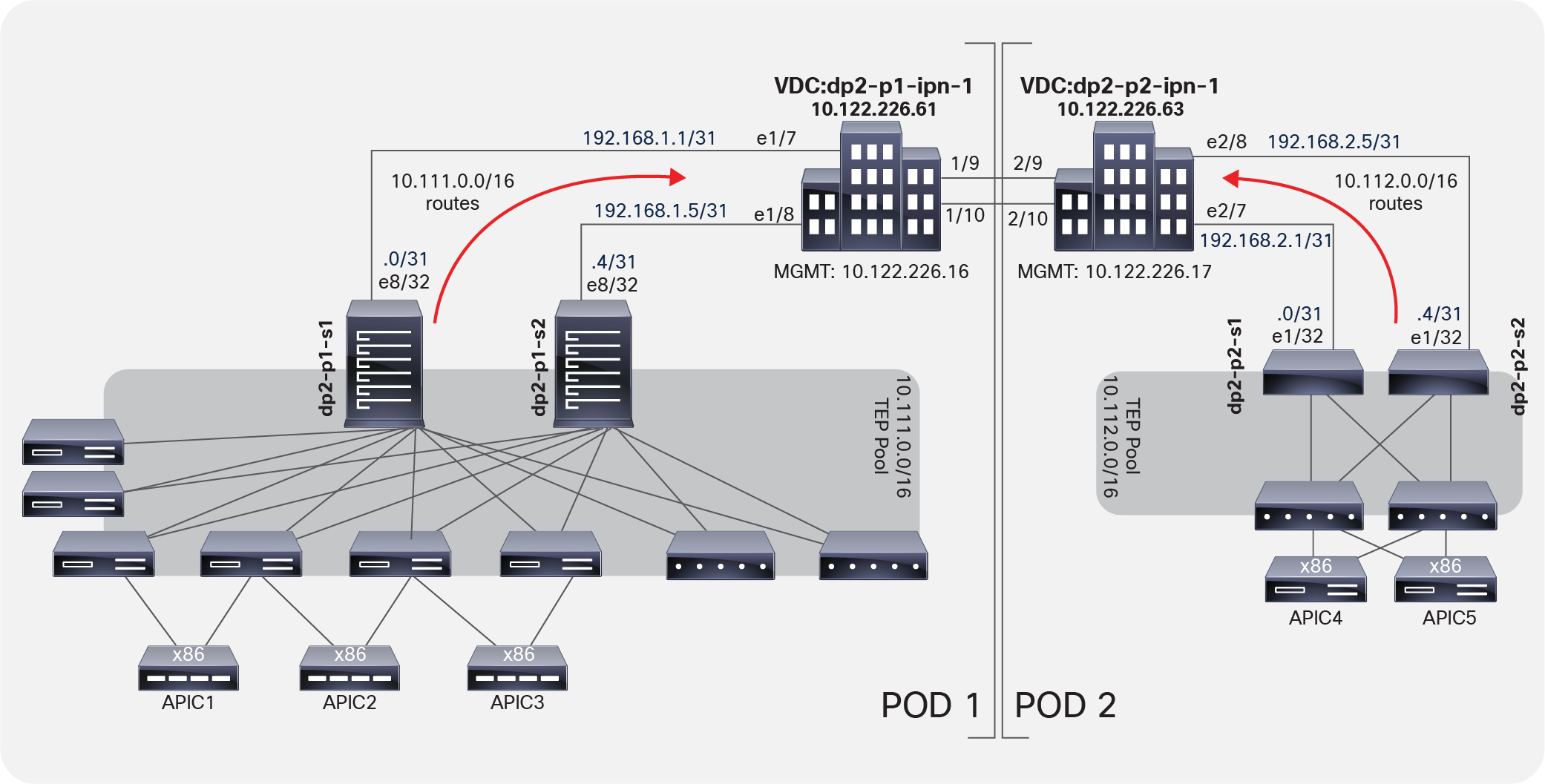 IPN routers learn routes through route redistribution