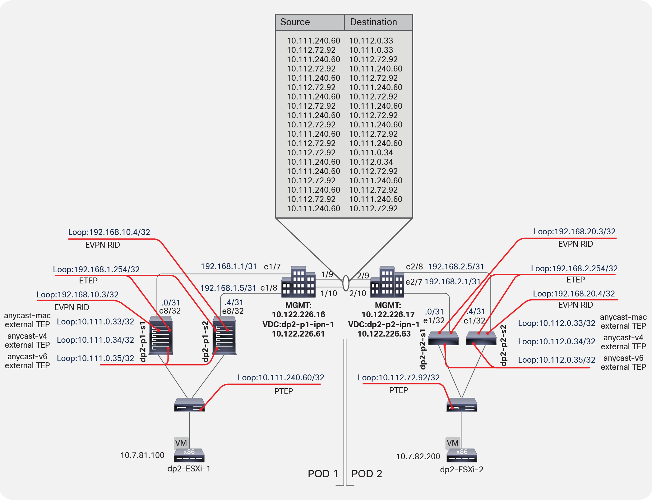 Packet Capture between IPN switches