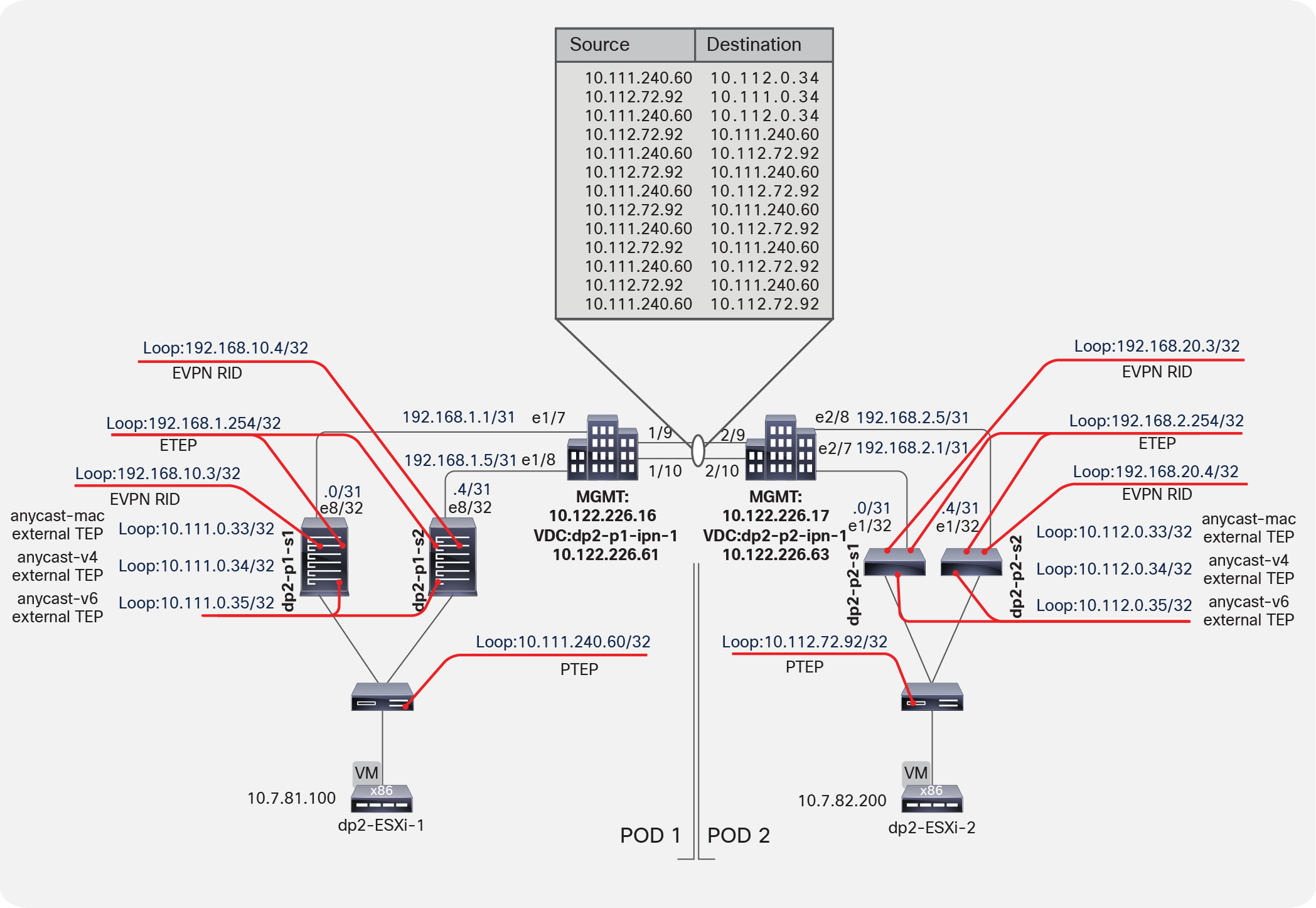 Anycast ETEP addresses