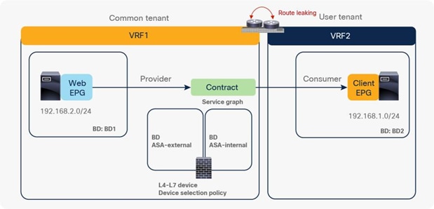 Example of inter-tenant service graph with PBR configuration (provider EPG is in the common tenant)