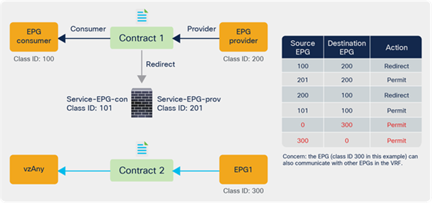 After service graph with PBR is deployed (multiple consumer and provider EPGs)