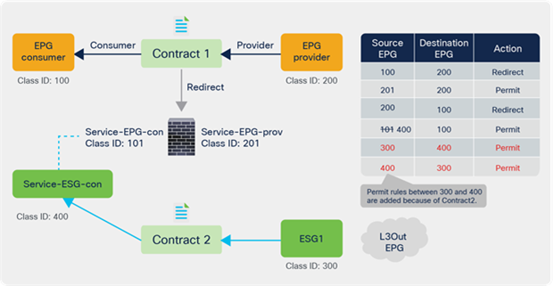 Use case example 1 with service EPG selector for ESGs