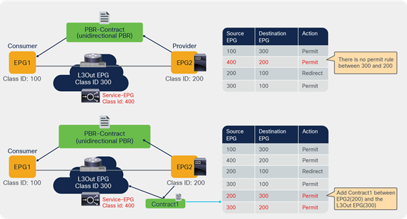 Permit load balancer keepalive traffic between the provider EPG and the L3Out EPG used for PBR destination