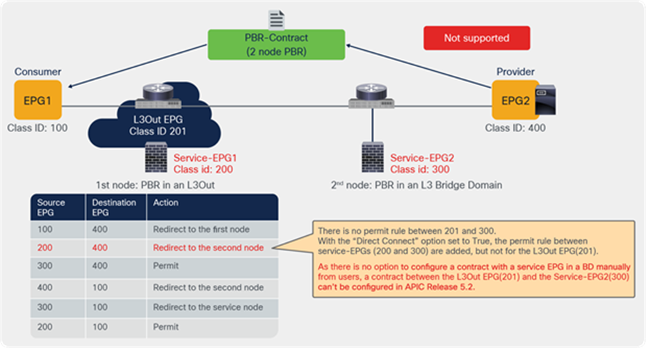 Multi-node service graph consideration: communication between nodes