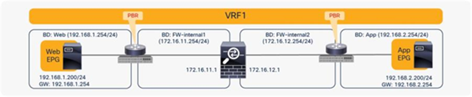 Inter-VRF design with permit and redirect rules