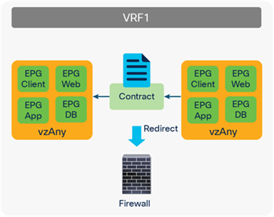 vzAny as consumer and provider (all EPGs to all EPGs use case)