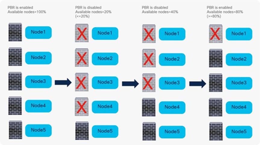 PBR node failure behavior (Resilient Hashing is enabled.)