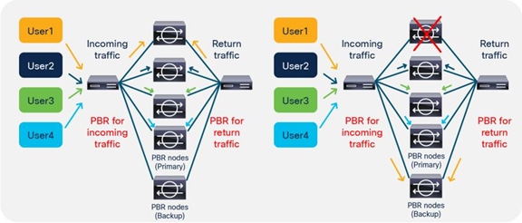 PBR node failure behavior (Backup PBR destination)
