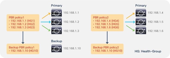 Use the same backup PBR destination for multiple PBR policies