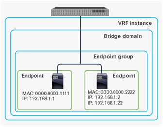 Cisco ACI and endpoints