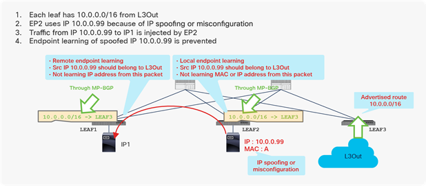 Second-generation leaf switch benefits from limiting unnecessary endpoint learning (scenario 4)