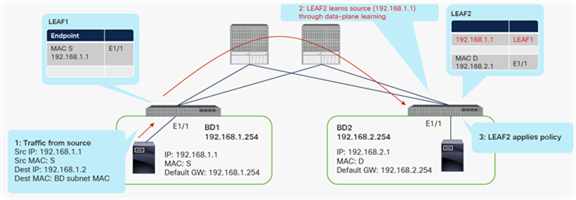 Second-generation leaf switch benefits from limiting unnecessary endpoint learning (scenario 4)