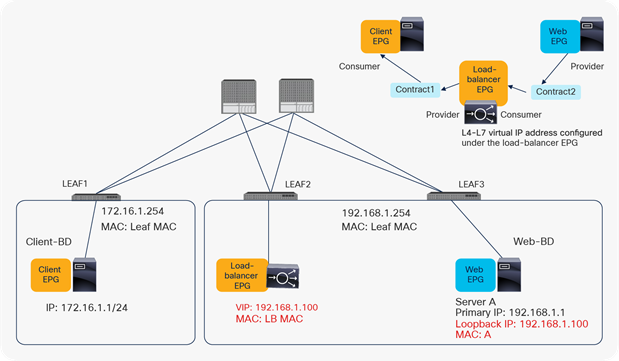 Example of EPG relationships and configuration