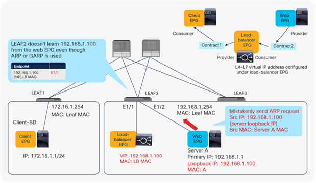 Example of EPG relationships and configuration
