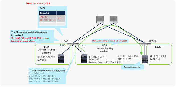 Why you need to disable Unicast Routing for L2BD (part 1: expected flow)