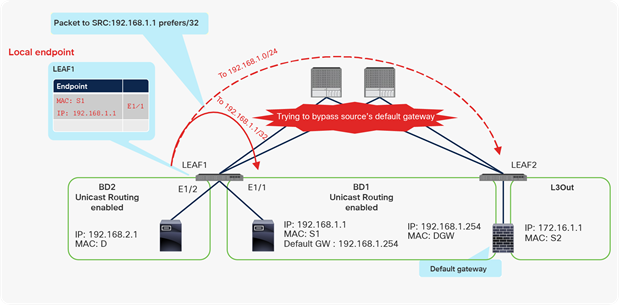 Why you need to disable Unicast Routing for L2BD (part 2: IP learning on L2BD)
