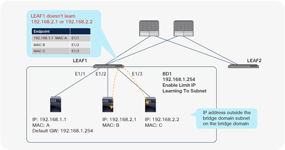 Limit IP Learning To Subnet