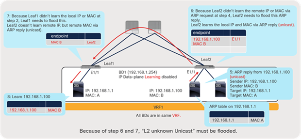 Why L2 Unknown Unicast must be set to “Flood” (ARP resolution)_B