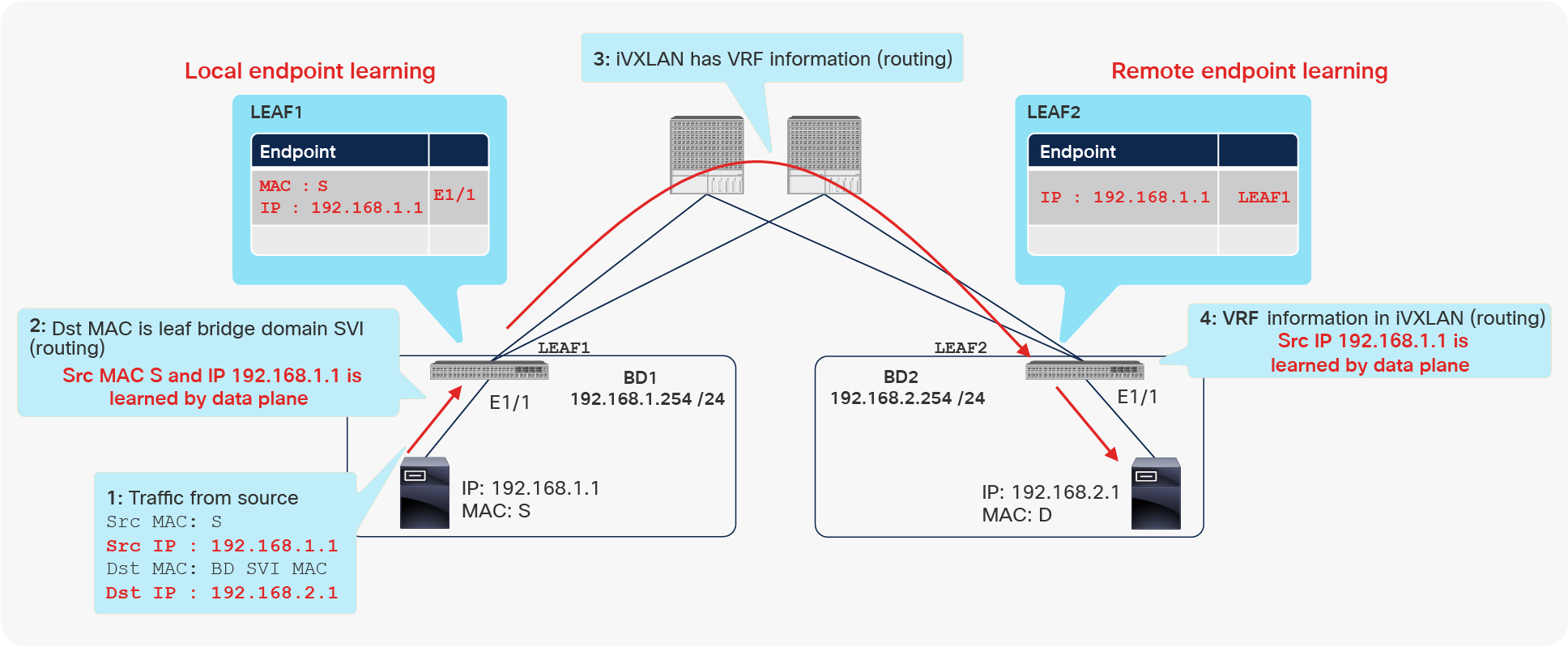 Example of local and remote endpoint (IP address) learning