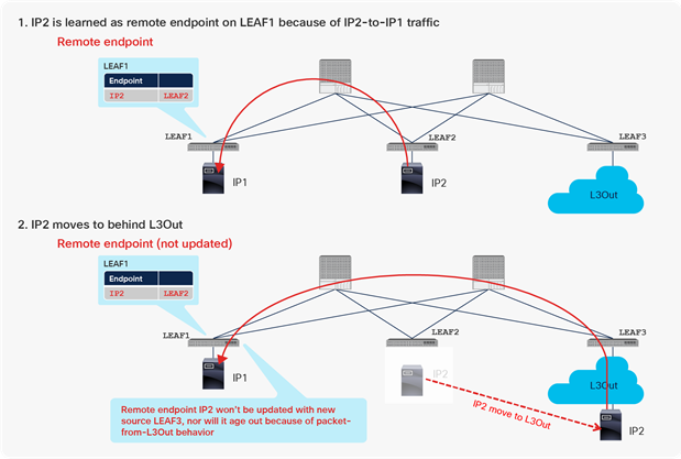 Stale endpoint after endpoint migration to L3Out from Cisco ACI (scenario 2)