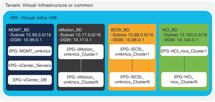 Configuration example with VMKernel interfaces grouped by function and Cluster
