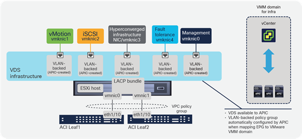 VDS with redundant uplinks to a Cisco ACI leaf pair