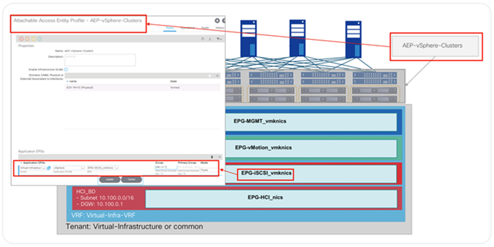 Configuring EPGs at the AEP used on all VPC policy groups for all ESXi hosts on the vSphere clusters
