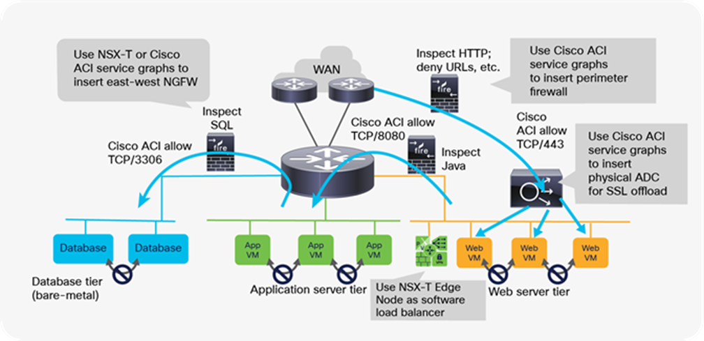 Advanced services can be added using both Cisco ACI and NSX-T service partners