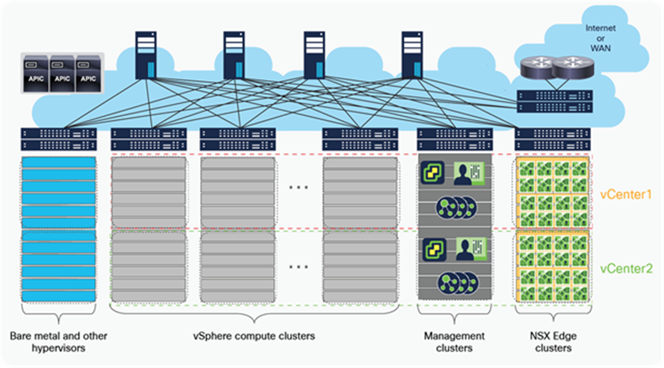 Compute clusters, management cluster, and edge cluster for a multiple vCenter solution