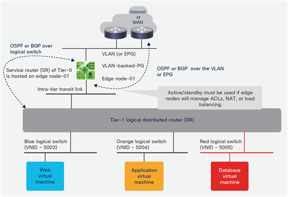 Typical two-tier minimum logical routing design with NSX-T
