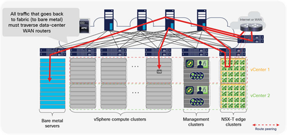 Traffic from a virtual machine in the NSX-T