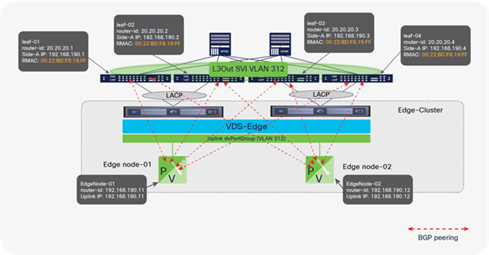 A Cisco ACI SVI L3Out can expand multiple leafs, therefore allowing edge node virtual machines to run route peering even if running on clusters spanning multiple racks