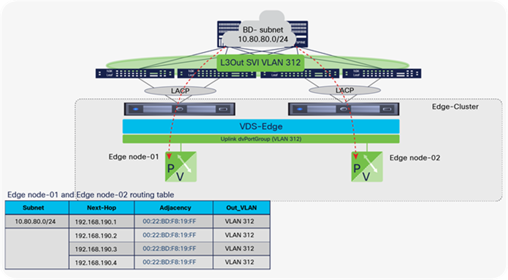 An example of the routing and forwarding table for Edge node-01 and Edge node-02 when peering with a Cisco ACI SVI L3Out