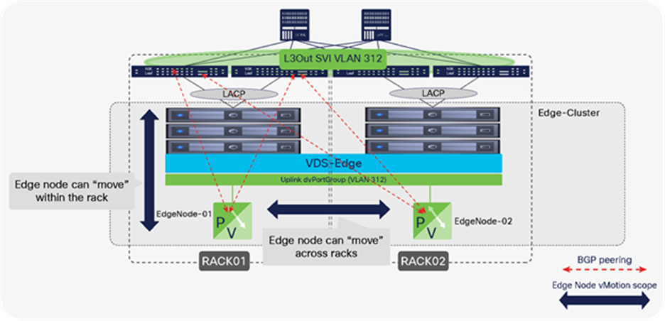 Edge nodes migrated to another host without impacting the BGP peering status or the routed traffic