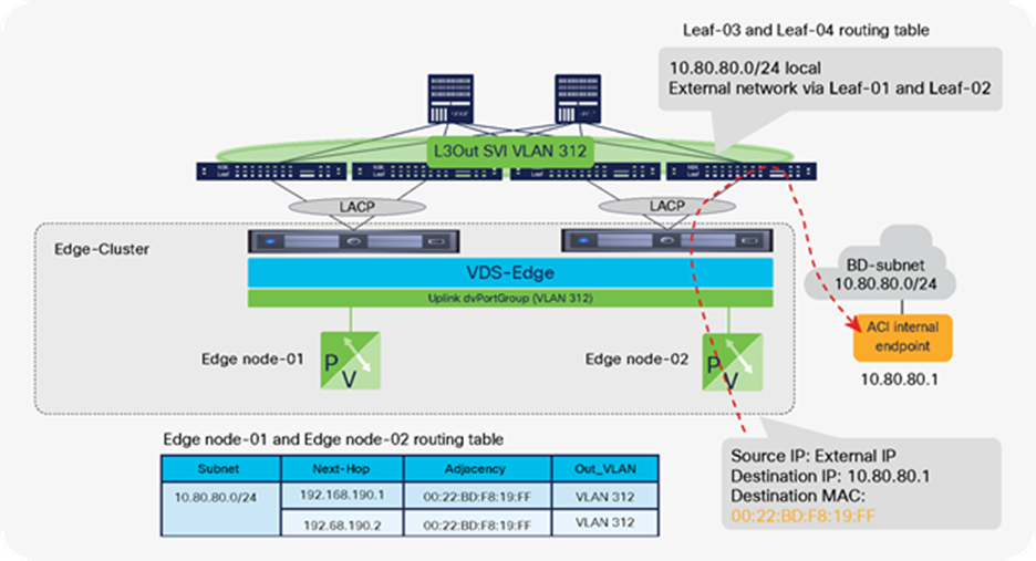 Traffic from the external through edge nodes to a BD subnet (external to internal traffic)