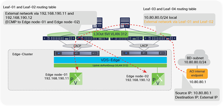 Traffic from a BD subnet to the external through edge nodes (internal to external traffic)