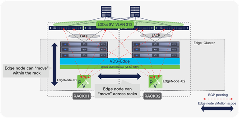Using SVI L3Outs delivers the fastest possible convergence for link-failure scenarios and enables mobility of edge nodes within and across racks