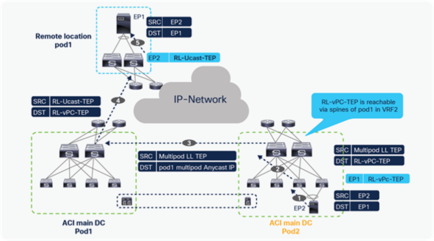 Unicast traffic from Multi-Pod local leaves to Remote leaves