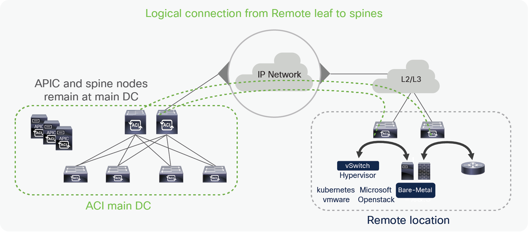 Remote leaf architecture overview