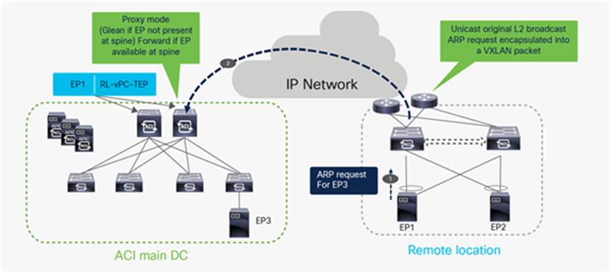 Broadcast, Unknown Unicast and Multicast traffic (BUM) traffic flow from RL to ACI main DC when bridge domain is in proxy mode